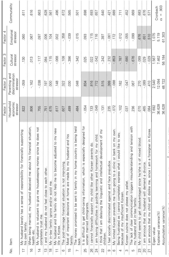 Table 2. Factor Analysis of Stress Measurement Items                                                                             N=323 No.ItemFactor 1Factor 2Factor 3Factor 4CommunalityHousehold economic stressor