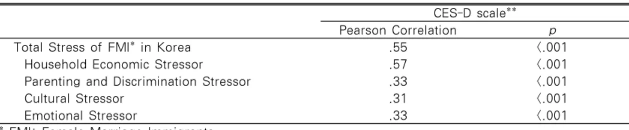 Table 4. Correlation Between Stress Measurement and CES-D Scale                    N=323 CES-D scale**