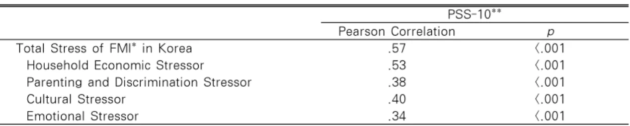 Table 5. Correlation Between Stress Measurement and PSS-10                          N=323 PSS-10**