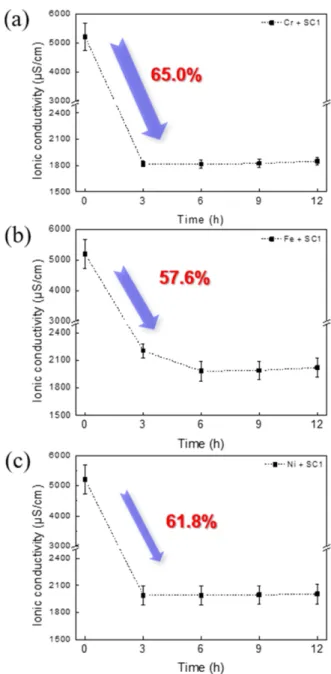 Fig. 1. Ionic conductivity change of (a) Cr, (b) Fe and (c) Ni with time in SC-1 solution.
