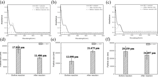 Fig. 2. UV-visible absorption spectra (a) Cr, (b) Fe, (c) Ni and particle size distribution (d) Cr, (e) Fe, (f) Ni in SC-1 solution.