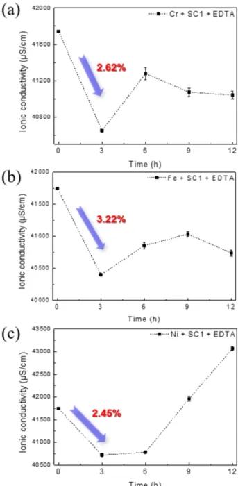 Fig. 4. Ionic conductivity change of (a) Cr, (b) Fe and (c) Ni with time in EDTA containing SC-1 solution.