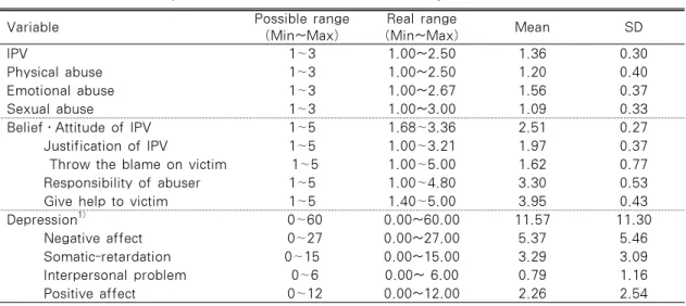 Table 2. Scores for IPV, Belief․Attitude toward IPV and Depression                       N = 172