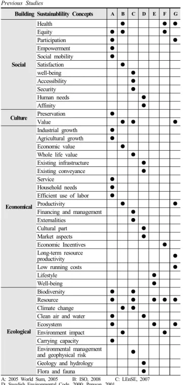 Table  1.  Classification  of  Sustainable  Building  Design  Concepts  from  Previous  Studies 최근 연구를 보면, 지속가능성을 다루는 선행연구 중 다른 연 구들에서 많이 인용되었던 7개의 대표적인 연구들을 기준으로 하여 살펴보았을 때, 이들이 포함하고 있는 모든 개념들을 종합하여 포괄적으로 제시하면  <Table 1>과 같다