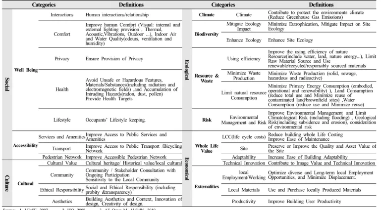Table  3.  Clarification  of  Building  Sustainability  Characteristic  and  Definitions