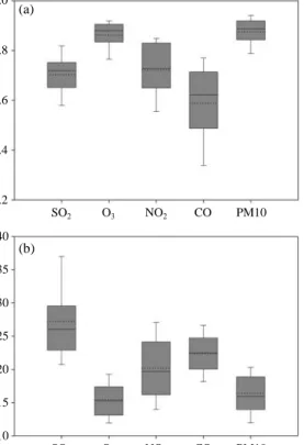 Fig. 7. Average correlation coefficients (a) and COD (b) for each concentration between all of the site pairs.