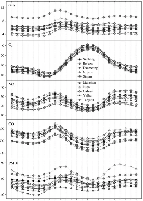 Fig. 2. Hourly average concentrations of each pollutant for the air pollution monitoring networks in Daegu area.