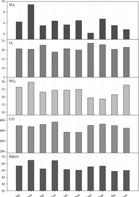 Fig. 4. Total average concentrations of each pollutant for the air pollution monitoring networks during the sampling periods