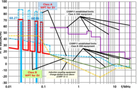 그림  5.  CISPR  B에서  제안한  H-Field  제한 Fig.  5  H-Field  limits  adopted  in  the  CISPR  B 