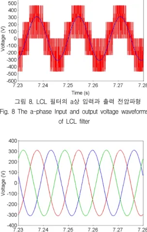 그림  11.  LCL  필터를  가지는  인버터의  3상  출력  전류  파형