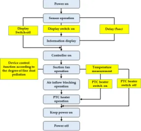 그림  3.  미세먼지  농도에  따른  게이트  동작 Fig.  3  Operation  of  the  driving  part  according  to  the 