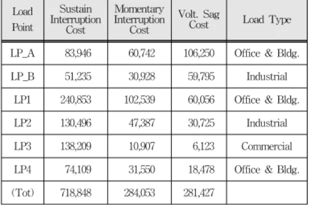 표  2. 부하특성 Table  2.  Load  characteristic