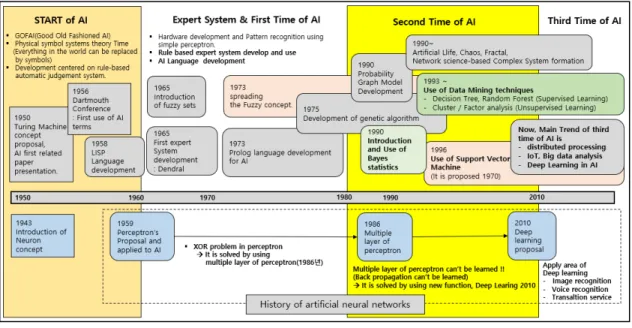 Fig.  4    The  History  of  Artificial  Intelligence  development