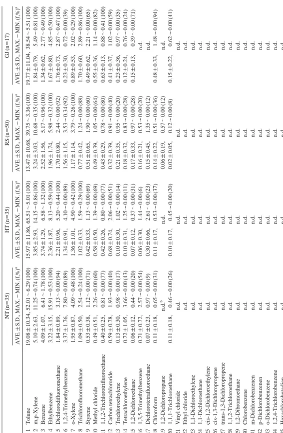 Table 1. Average atmospheric concentrations of HVOCs measured at 4 study sites in Seoul.Unit: μg/m3(0�C, 1atm) NT(n==35)HT(n==35)RS(n==50)GJ(n==17)  AVE.±S.D., MAX.~MIN.(f,%)aAVE.±S.D., MAX.~MIN.(f,%)aAVE.±S.D., MAX.~MIN.(f,%)aAVE.±S.D., MAX.~MIN.(f,%)a 1 