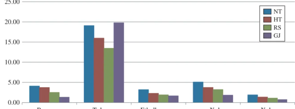 Fig. 2. Average concentrations of BTEX at 4 sampling sites in this study.