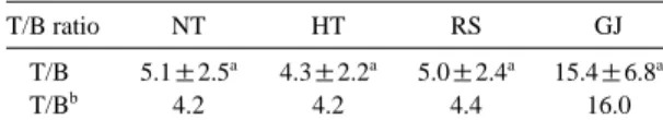 Table 4. Correlations of concentrations between C 2 -alkyl- -alkyl-benzenes at 4 study sites.