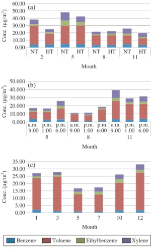 Fig. 3. Monthly variations of BTEX concentrations at 4 study sites. (a) NT and HT, (b) RS, (c) GJ.