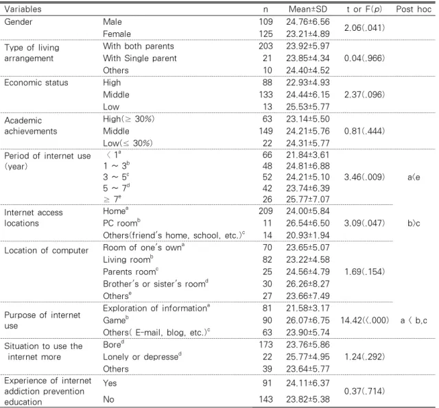 Table  4.  Internet  Addiction  Proneness  according  to  General  Characteristics  and  Condition  of  Internet Use                                                                             N=234