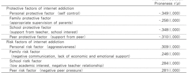 Table 6. The Relationships among the Internet Addiction Proneness, Protective and Risk Factors                                                                               N=234