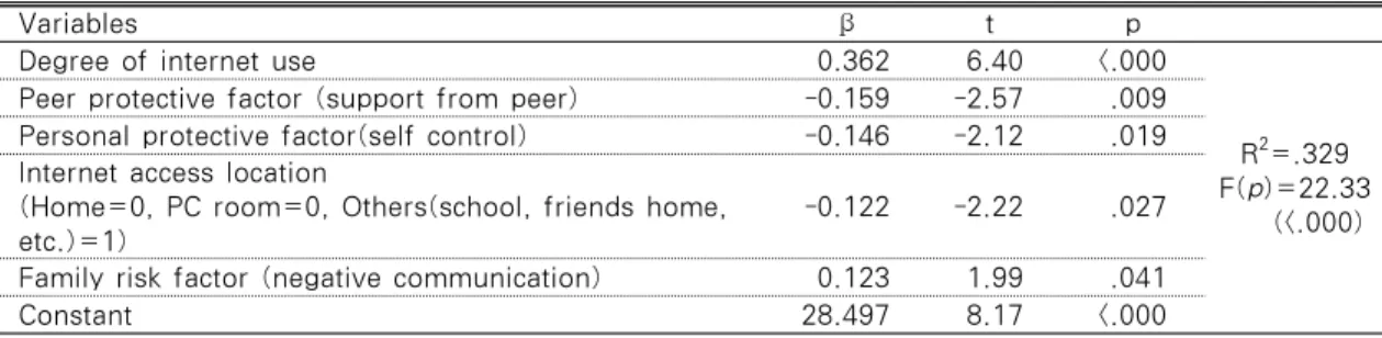 Table 7. Effective Variables on Internet Addiction Proneness                                         N=234