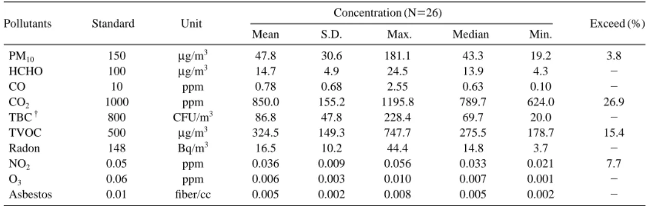 Table 3. Distribution of concentrations of indoor air pollutants in public service centers.