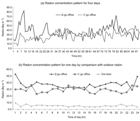 Fig. 3. Hourly variations of radon concentrations in public service centers.
