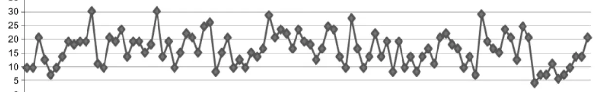 Fig. 5. Time series analysis of CO 2 concentration from weekends to weekdays. 