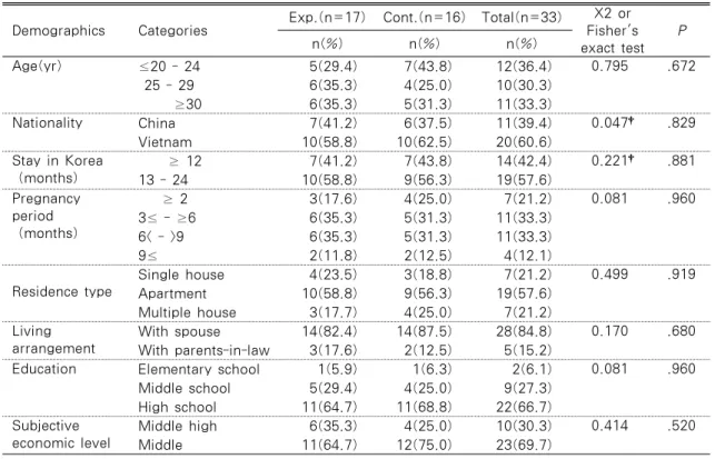 Table 2. Homogeneity Test for General Characteristic Between Groups                   N=33