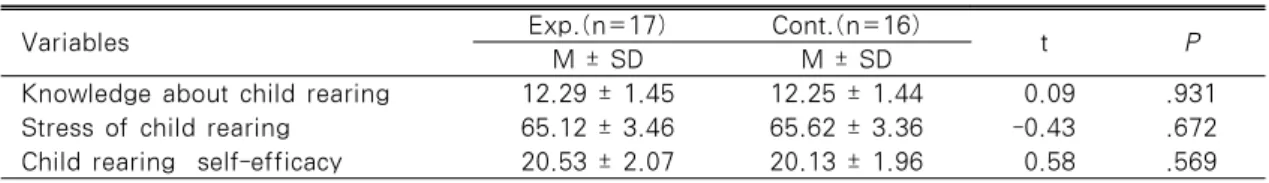 Table 3. Homogeneity Tests for Dependent Variables Between Groups                   N=33