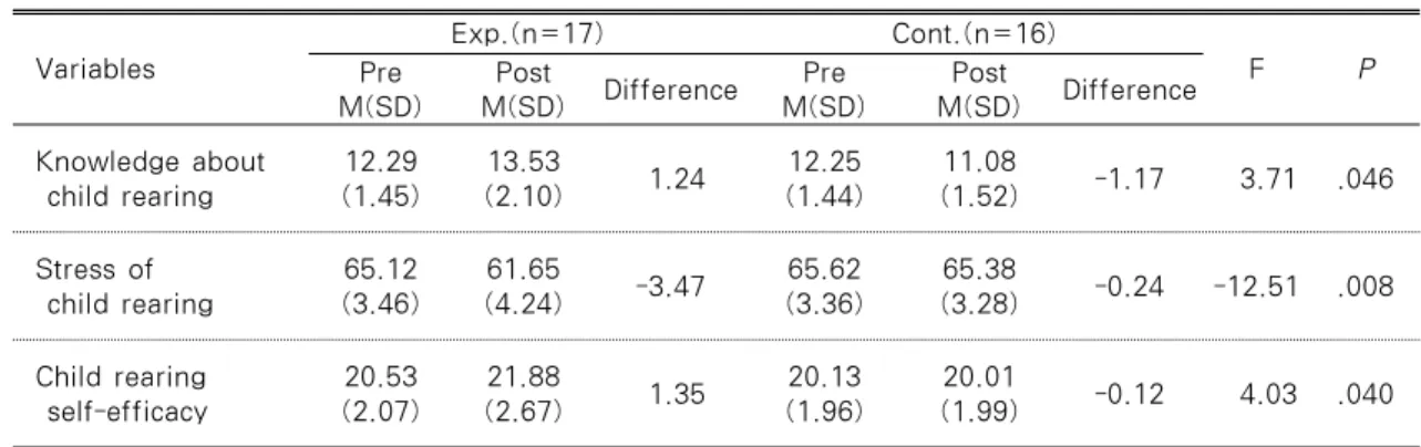 Table  4.  Groups  Comparison  of  Differences  of  Knowledge  of  Child  Rearing,  Stress  of  Child  Rearing and Child Rearing Self-efficacy between Groups                        N=33