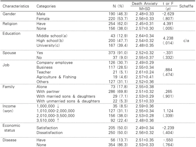 Table 1. Differences of Death Anxiety by General Characteristics of Subjects             N=410
