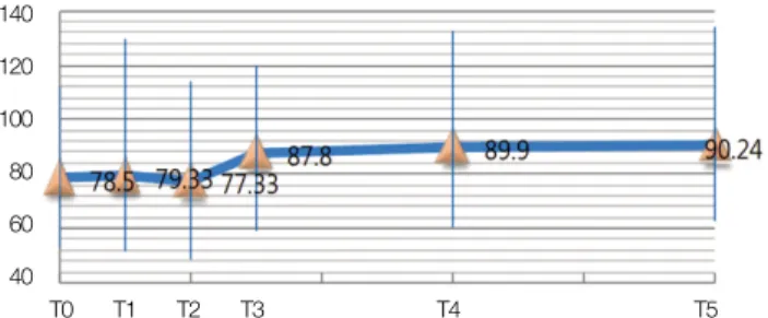 Fig. 3. The  change  of  respiratory  rate  in  the  times  of  the study (BPM). 100 806040 T0        T1        T2         T3                                  T4                                                T5