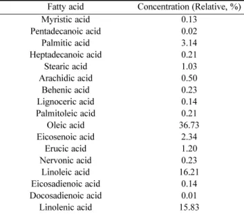 Fig. 5. Effect of pH on the stability of antioxidant activity.