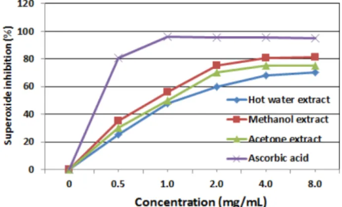 Fig. 7. Effect of extract concentration on superoxide inhibition.