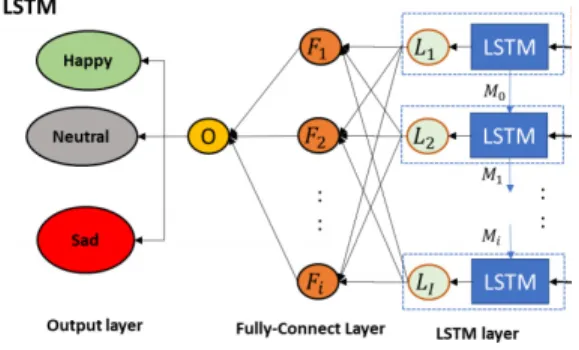 Fig.  1  Example  of  LSTM  model