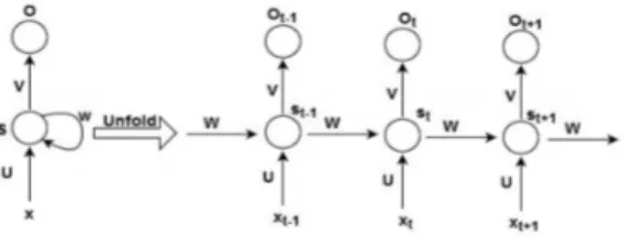 Fig.  2  Basic  RNN  MODEL