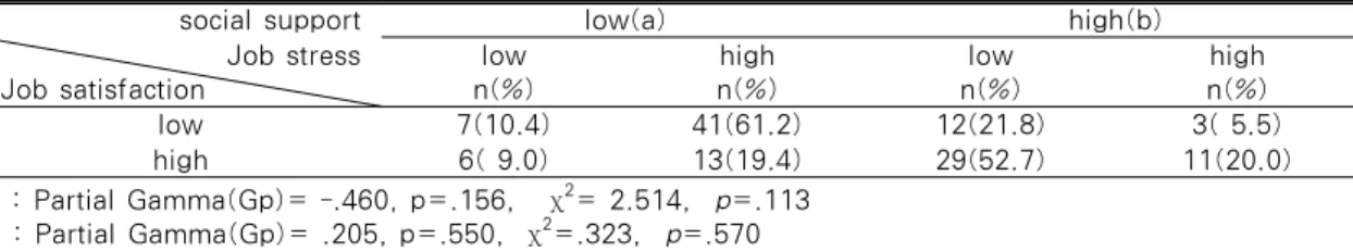 Table  5.  The  relationship  between  Job  stress  and  Job  satisfaction  under  the  controlled  condition  of  social support                                                                                   N=122