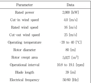 Fig.  1  Daily  wind  power  generation  obtained  from  Daegwallyeong  wind  power  plant 3.2  풍속,  풍향 풍속,  풍향은  풍력  발전을  예측하는데  반드시  필요 한  요소이다