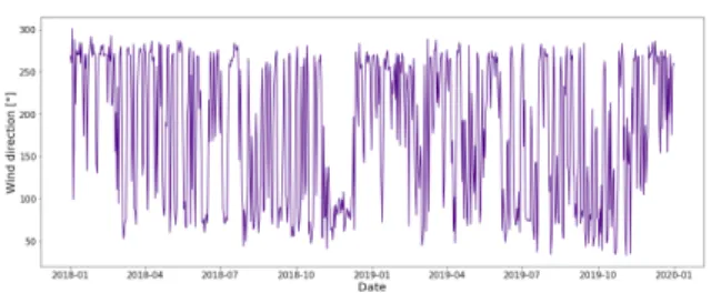 그림  3.  대관령  기상  관측소에서  취득한  일일  평균  풍향 Fig.  3  Average  wind  direction  obtained  from  the 