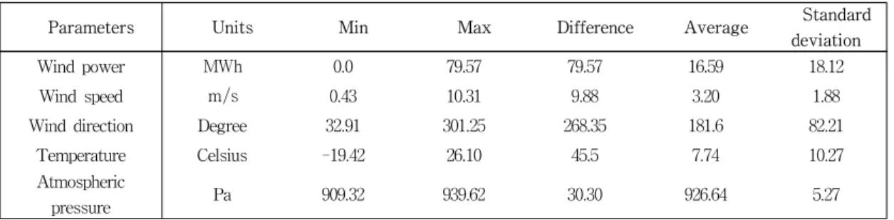 표  2.  취득한  데이터의  통계  분석표 Table  2.  Statistical  analysis  of  acquired  data