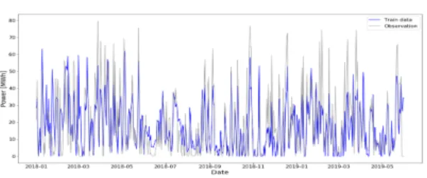 Fig.  11  Graph  of  wind  power  generation  separated  by  learning  data  and  test  data