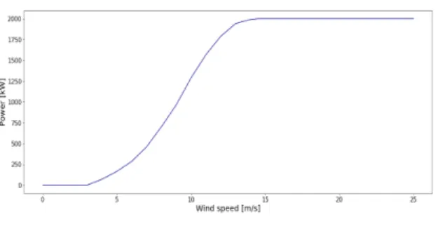 표  2.  V80/2000의  데이터시트 Table  2.  Data  sheet  of  V80/2000