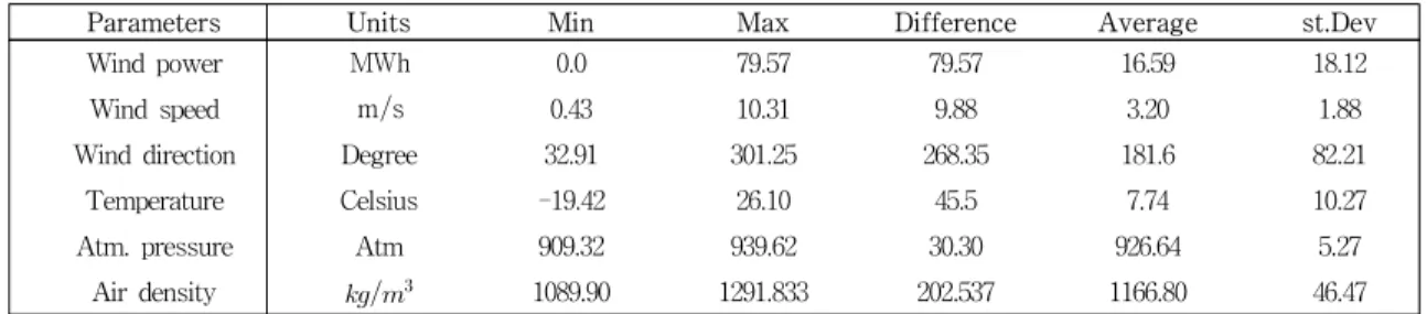 Table  3.  Statistical  analysis  of  acquired  data