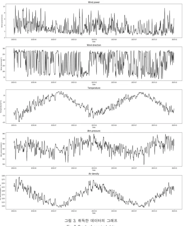 그림  3.  취득한  데이터의  그래프 Fig.  3  Graph  of  acquired  data