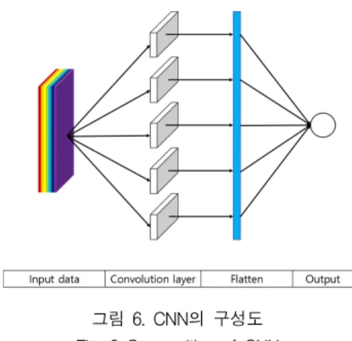 그림  4.  LSTM  알고리즘의  구성도 Fig.  4  Construction  diagram  of  LSTM  algorithm LSTM  알고리즘은    입력  순서를  시계열  방향으로  처리하기  때문에  시계열의  정방향  의존성이  매우  높 은  경향을  보이는  한계가  있다