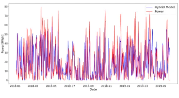 그림  10.  학습  데이터의  예측값과  풍력  발전량 Fig.  10  Prediction  of  learning  data  and  wind  power 