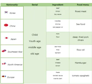 표  1.  고객맞춤형  음식주문용  선택항목 Table  1.  Food  order  menu  based  on  customer