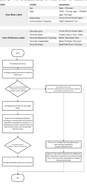 그림  6.  영양분  비율기반  음식주문  흐름도 Fig.  6  Food  ordering  flow  with  ingredients  ratio