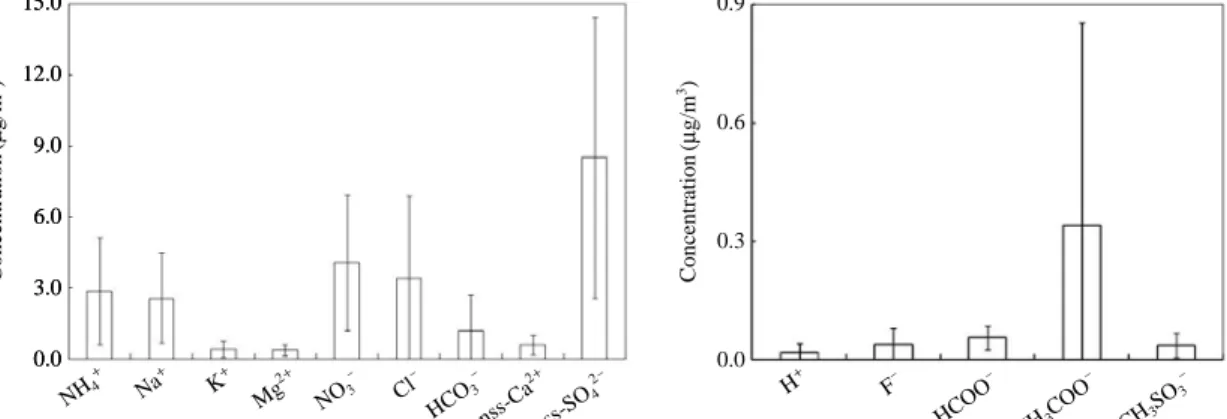 Fig. 3. Composition of ionic components in PM 10 particles.