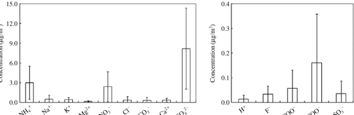 Fig. 5. Composition of ionic components in PM 2.5 parti- parti-cles. CH 3 COO -HCOO-1.0%0.4% CH 3 SO 3 -0.2% H ++ 0.1%nss-SO42-51.4%NH4++18.7% NO 3  -14.7% Na ++ 3.2% K ++ 2.6%Mg2++0.9%Cl-HCO3-2.1%nss-Ca2++2.1%2.3%F-0.2%